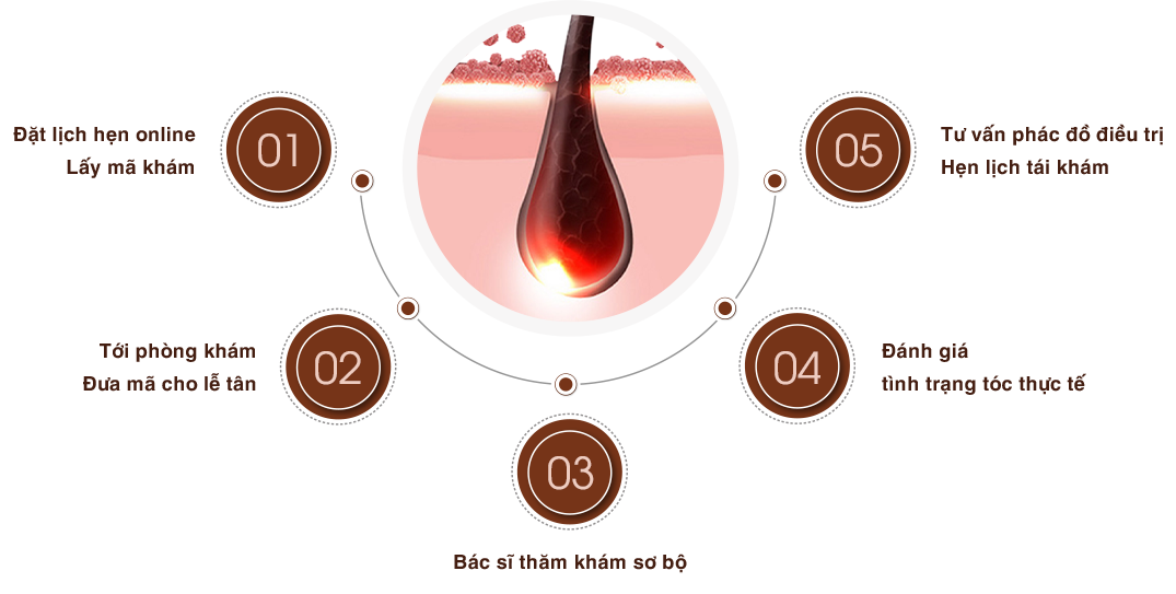kiểm tra nang tóc